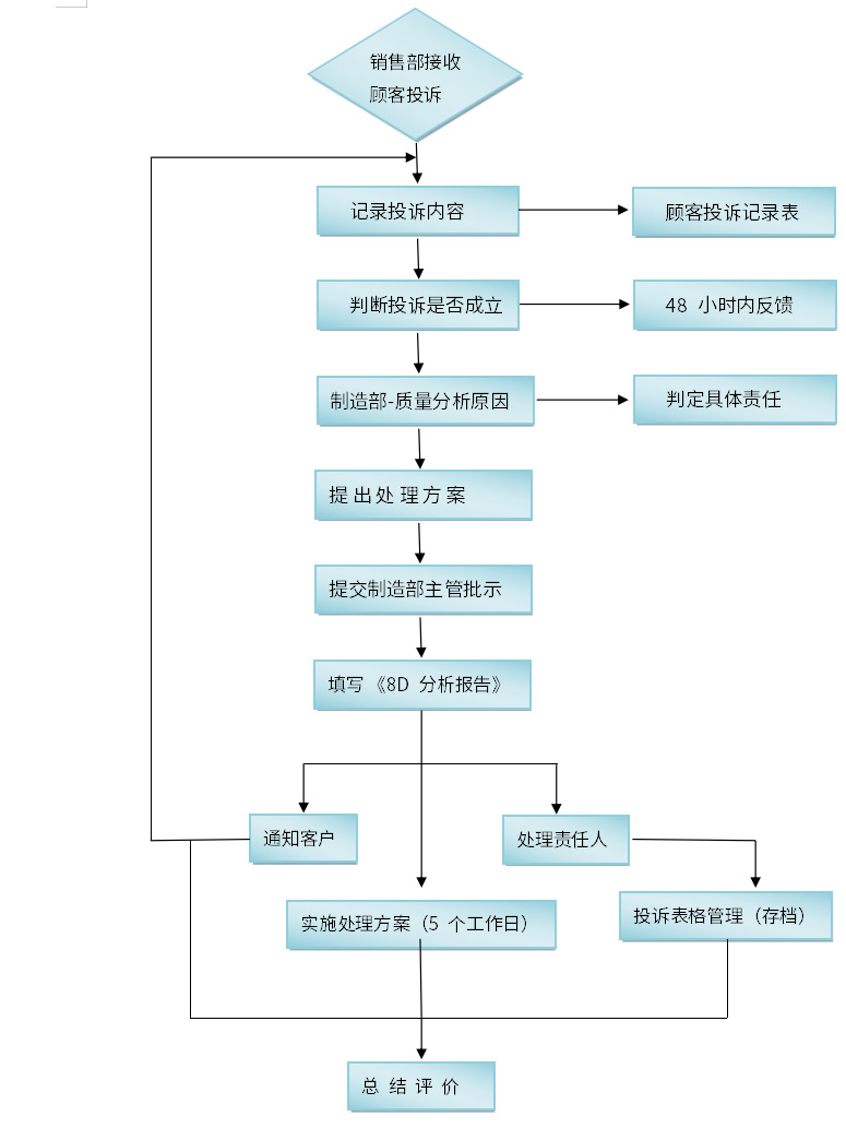 After-sales process