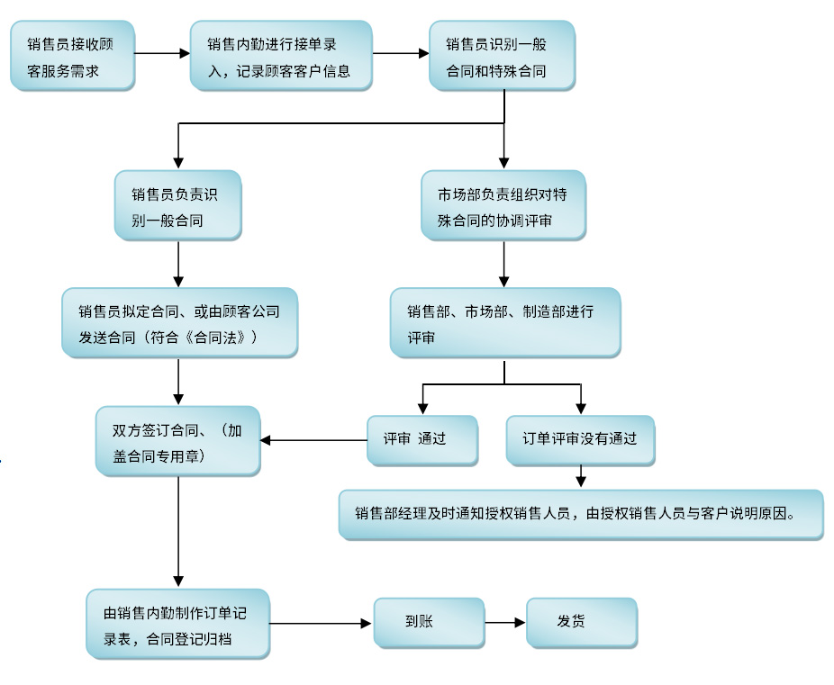 Order process